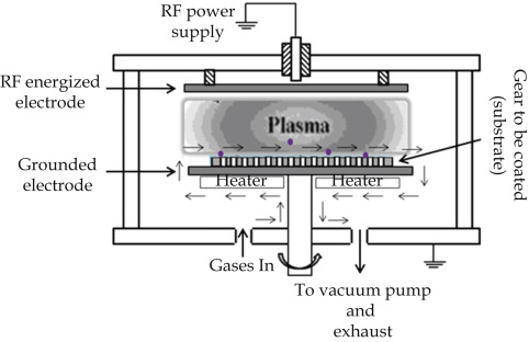 Quy trình plasma trong hoạt động CVD