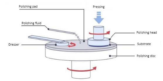 Cách thực hiện quy trình CMP