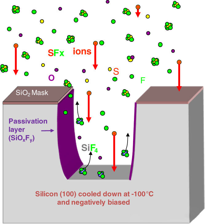 Tại sao các thành bên bị uốn cong trong quá trình khắc khô