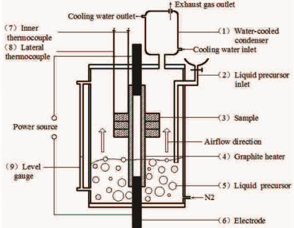 Các công nghệ chủ yếu của vật liệu composite cacbon/cacbon